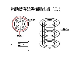 輔助儲存設備相關技術（二）