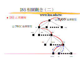 DNS相關觀念（二）