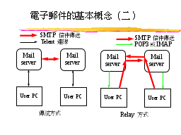 電子郵件的基本概念（二）