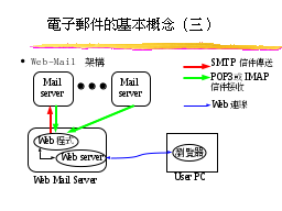 電子郵件的基本概念（三）