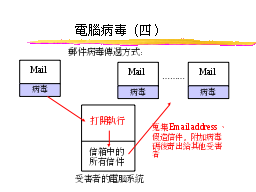 電腦病毒（四）